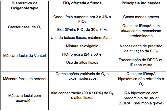 Dispositivos para oxigenoterapia quanto a FIO2 ofertada e indicações principais